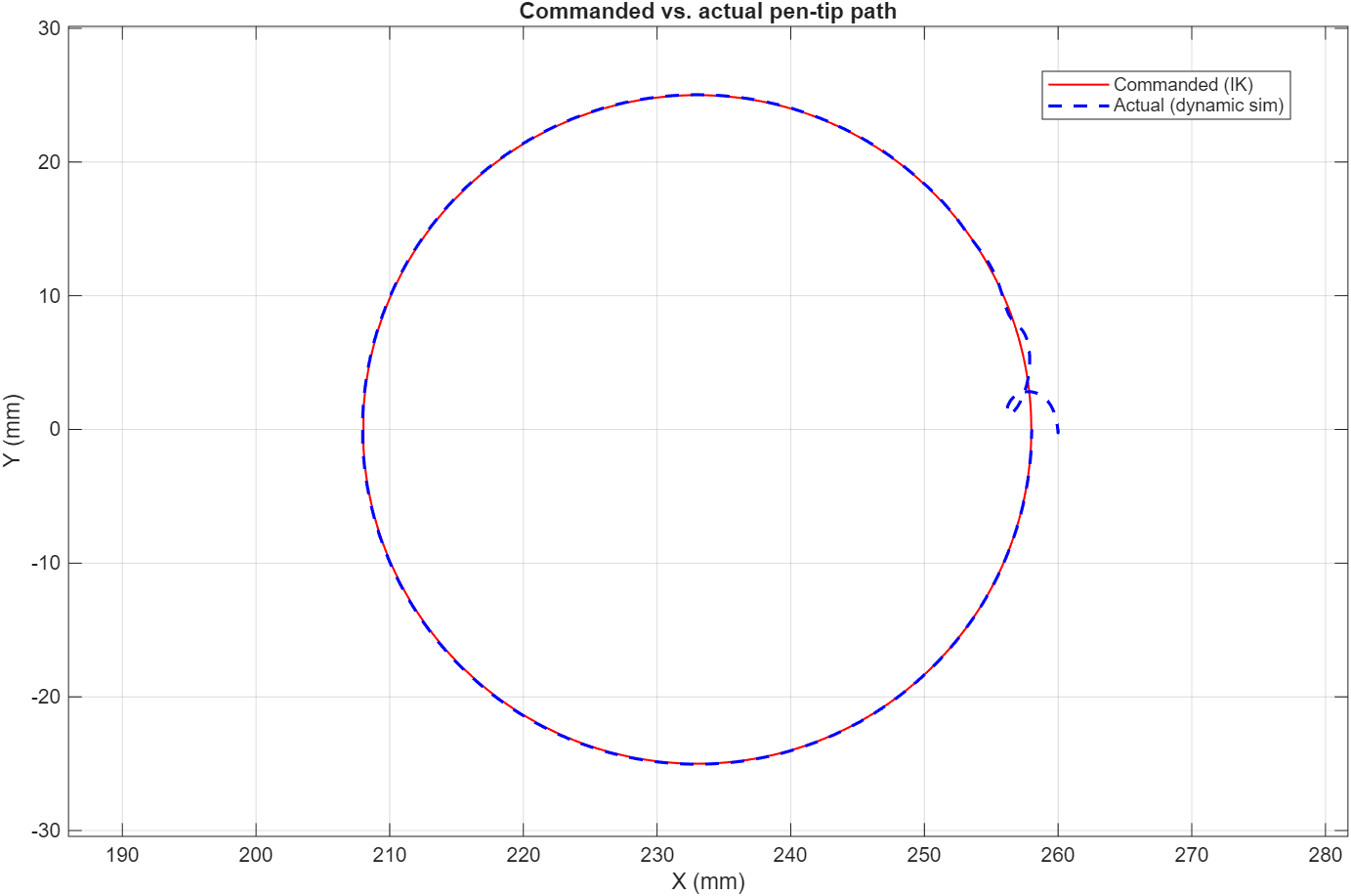 Circle trajectory: commanded vs actual pen-tip path