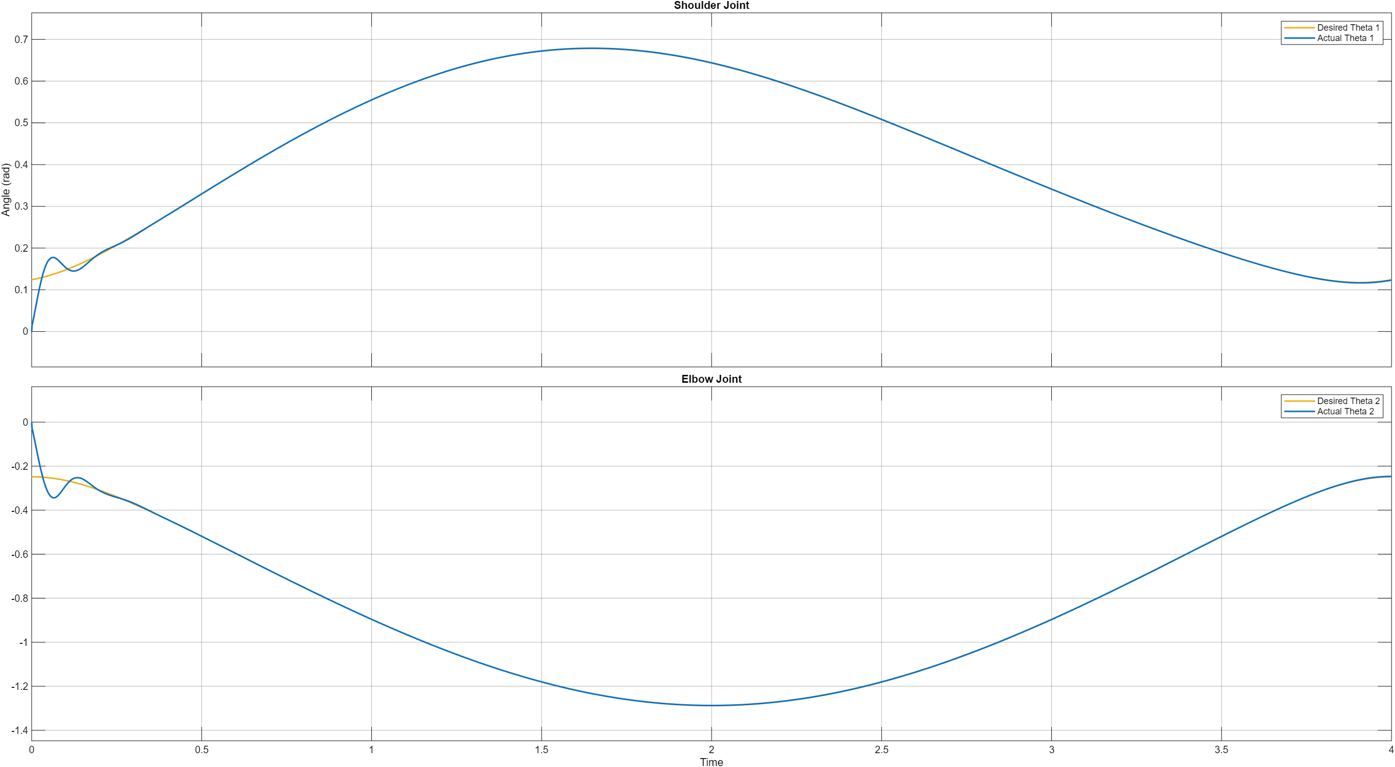 Circle trajectory: shoulder and elbow joint angle history