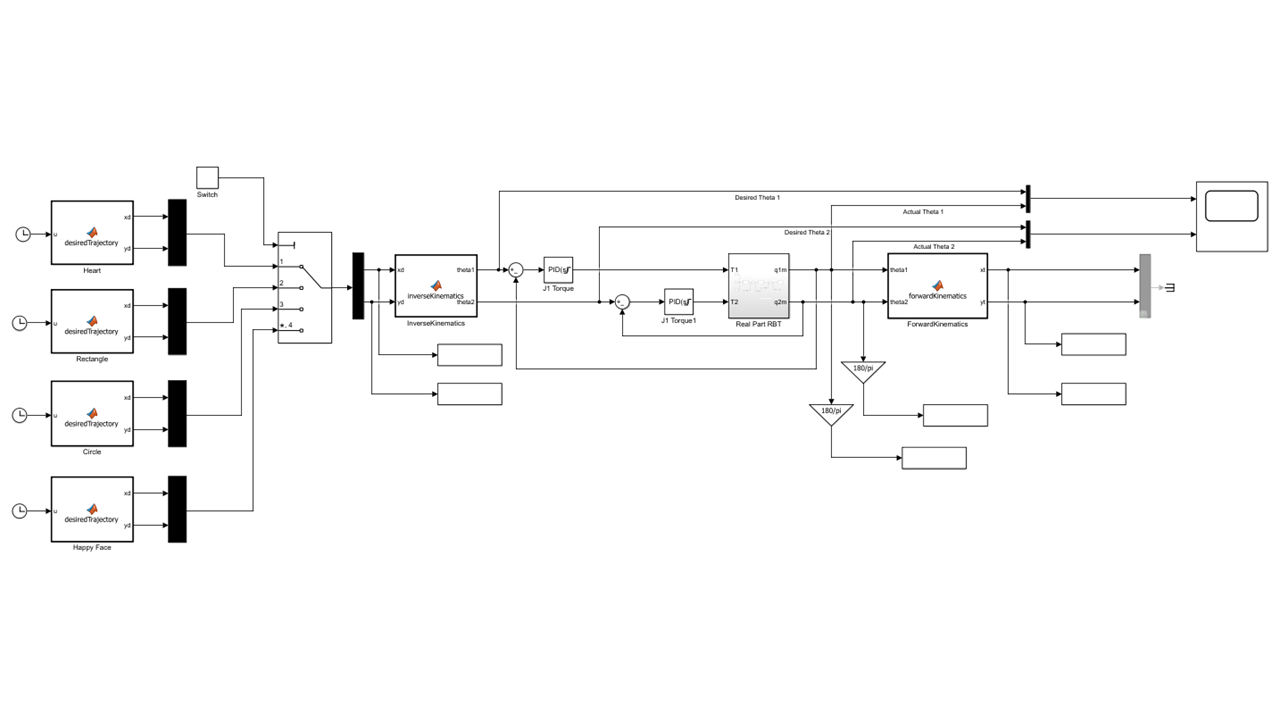 Full Simulink model: 3-shape switch, inverse kinematics, dual PID, Real Part RBT, forward kinematics, logging