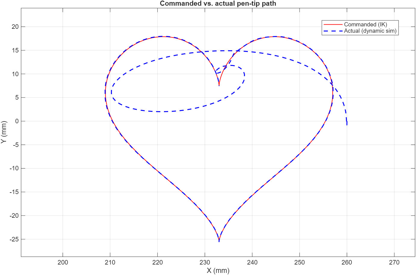 Heart trajectory: commanded vs actual pen-tip path