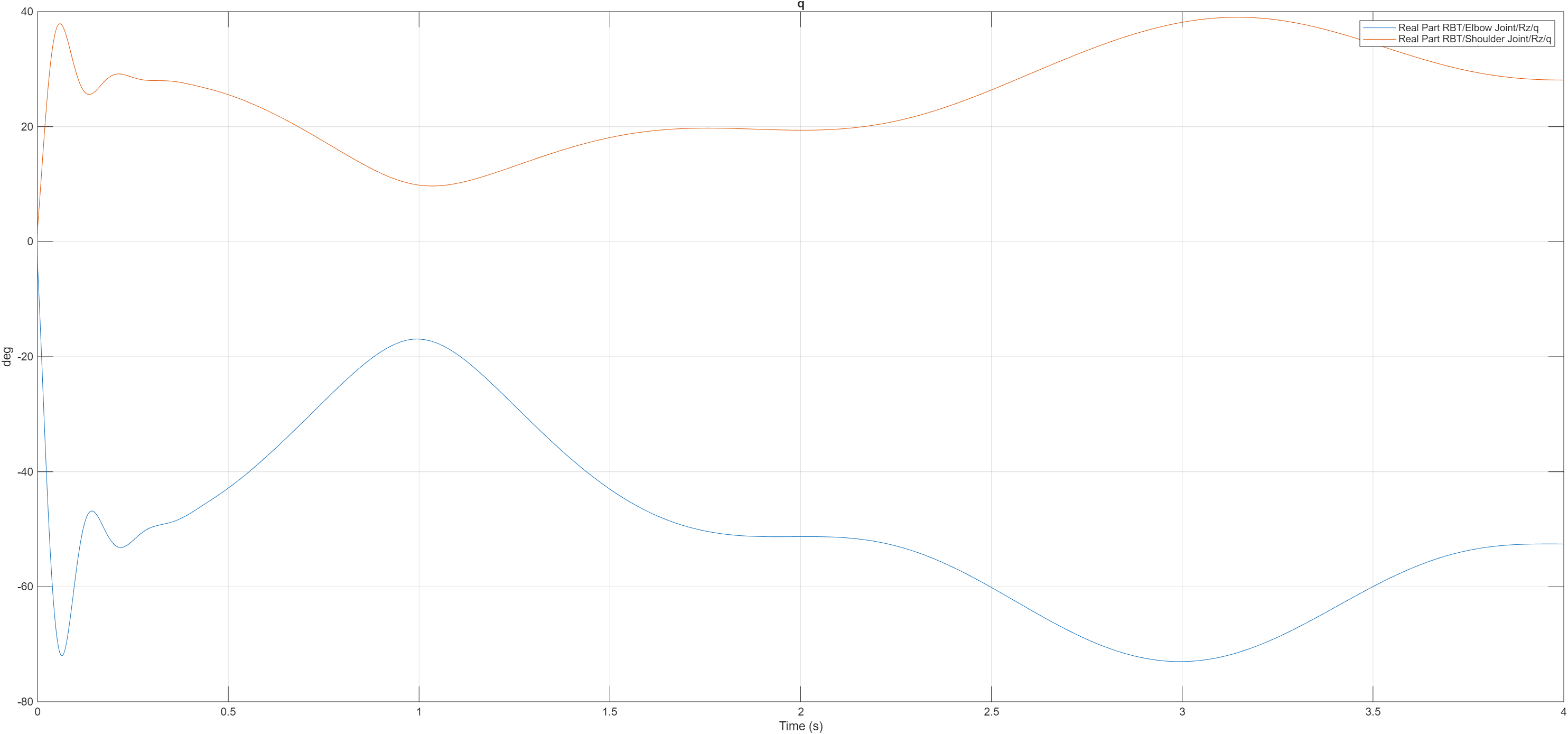 Heart trajectory: shoulder and elbow joint angle history