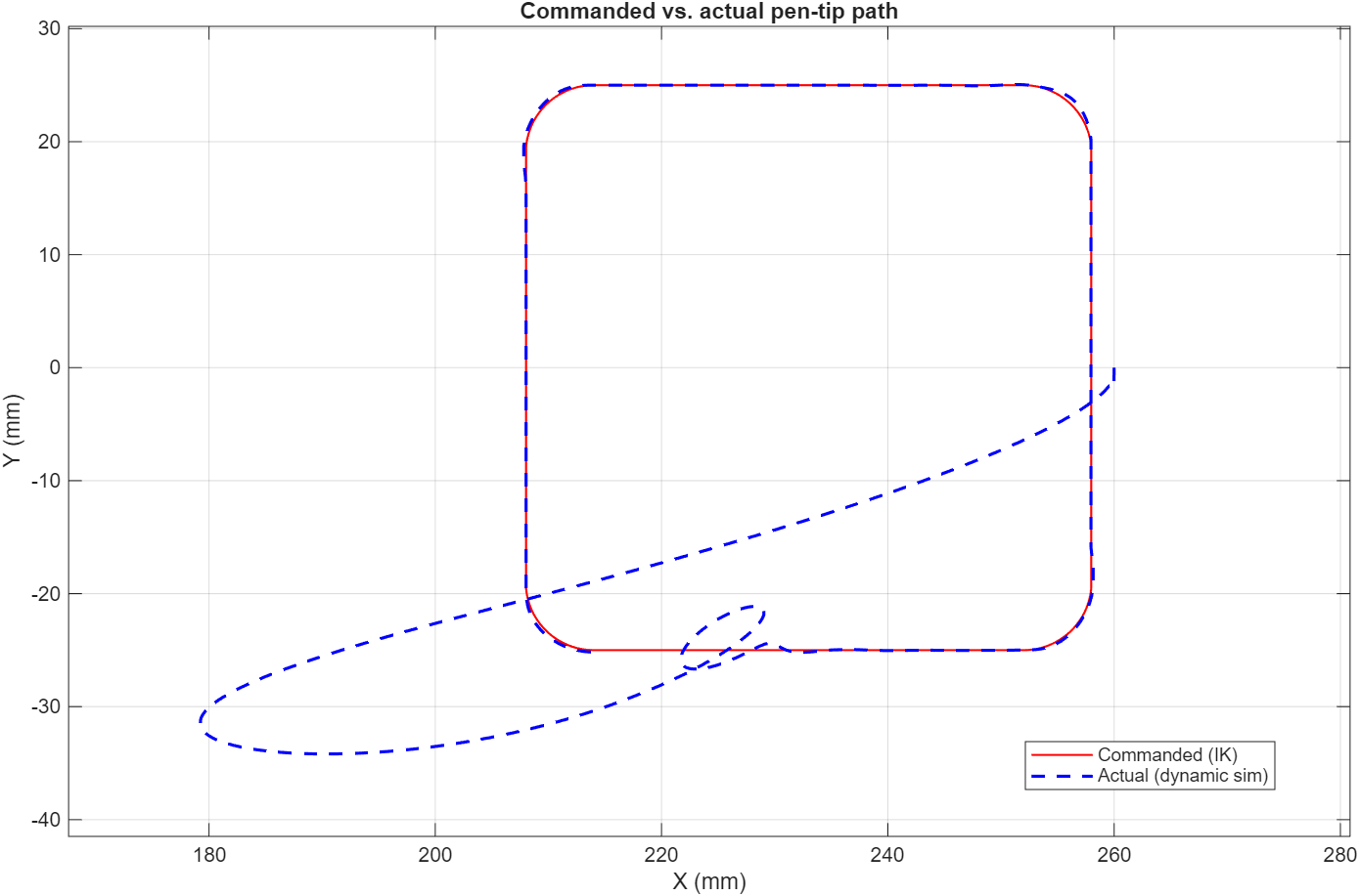 Rectangle trajectory: commanded vs actual pen-tip path