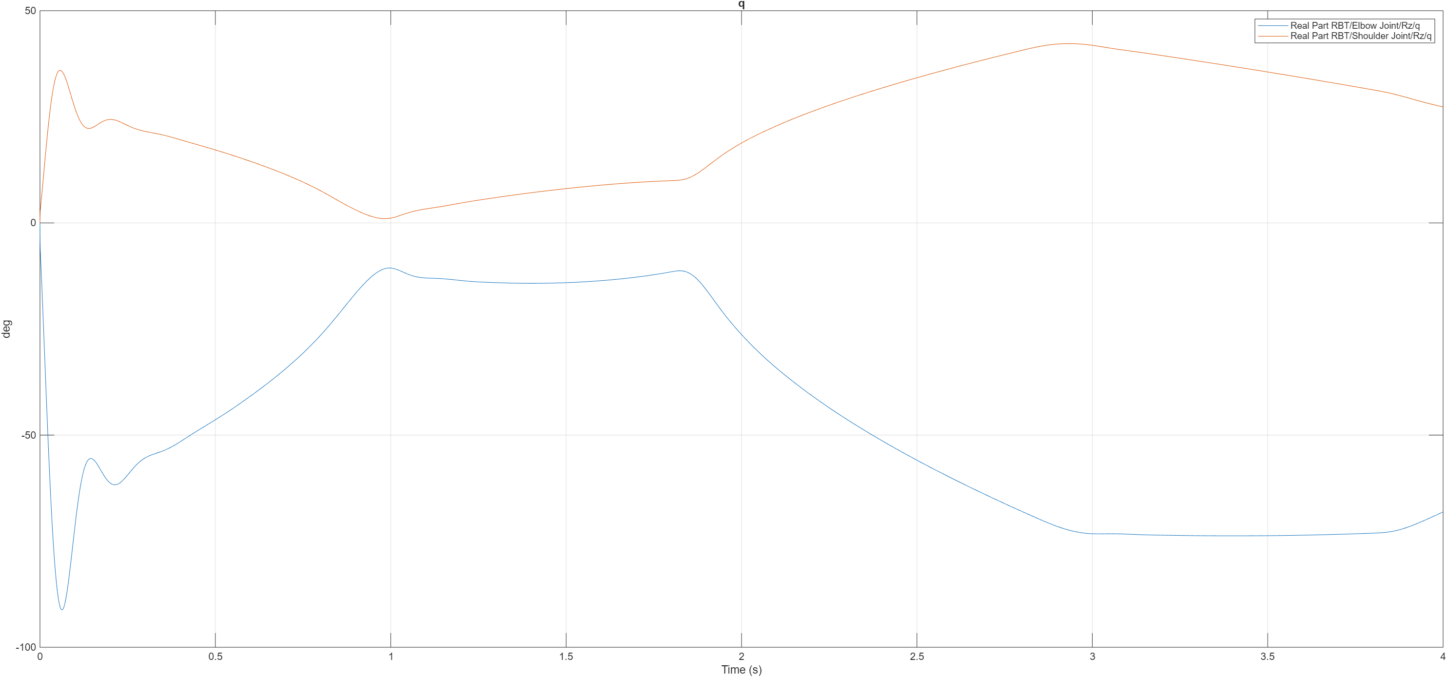 Rectangle trajectory: shoulder and elbow joint angle history