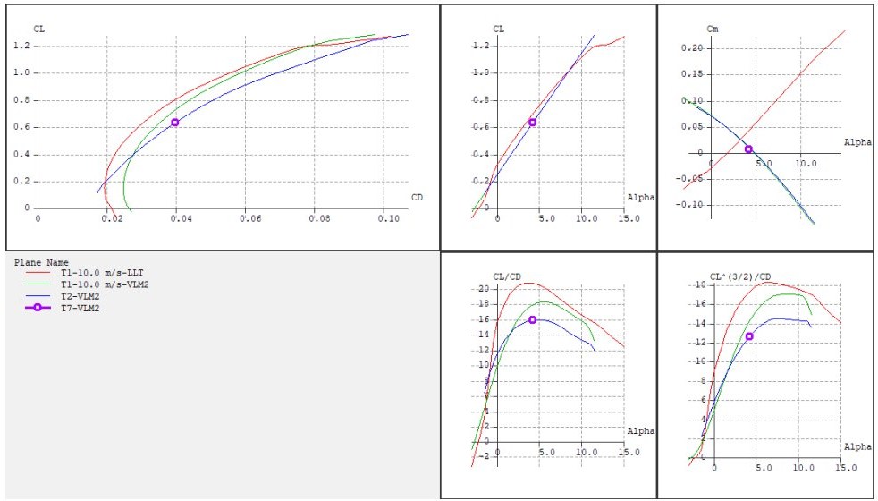 XFLR5 polar plots for the aircraft