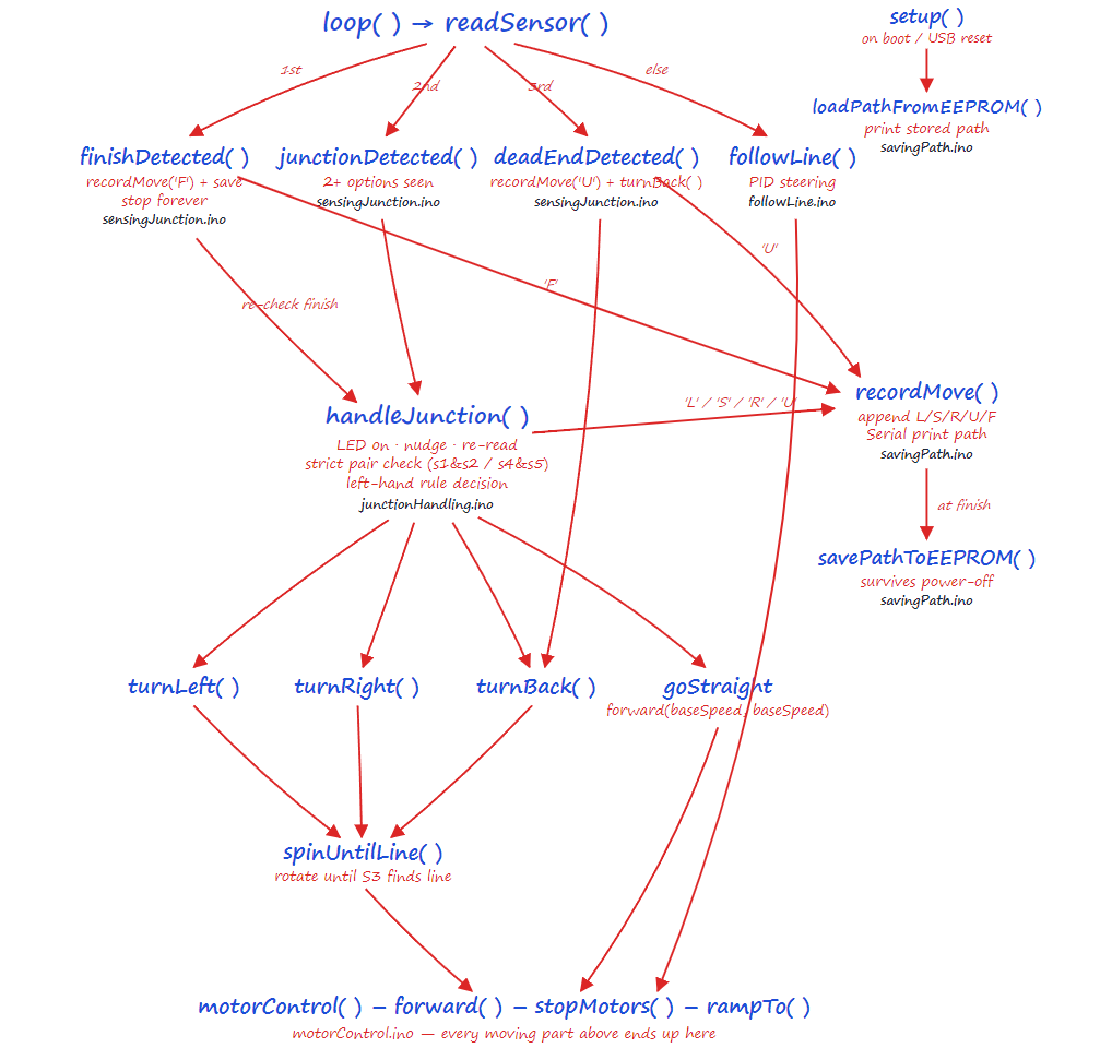 Function call graph of the hammerHead firmware