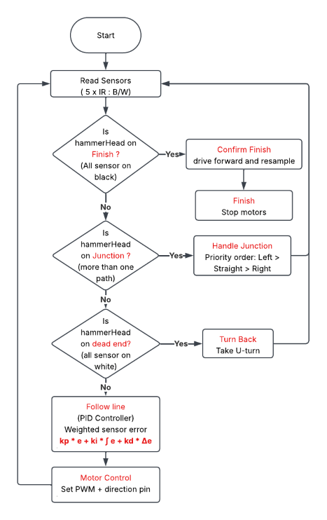 Program flowchart of the hammerHead maze solving firmware