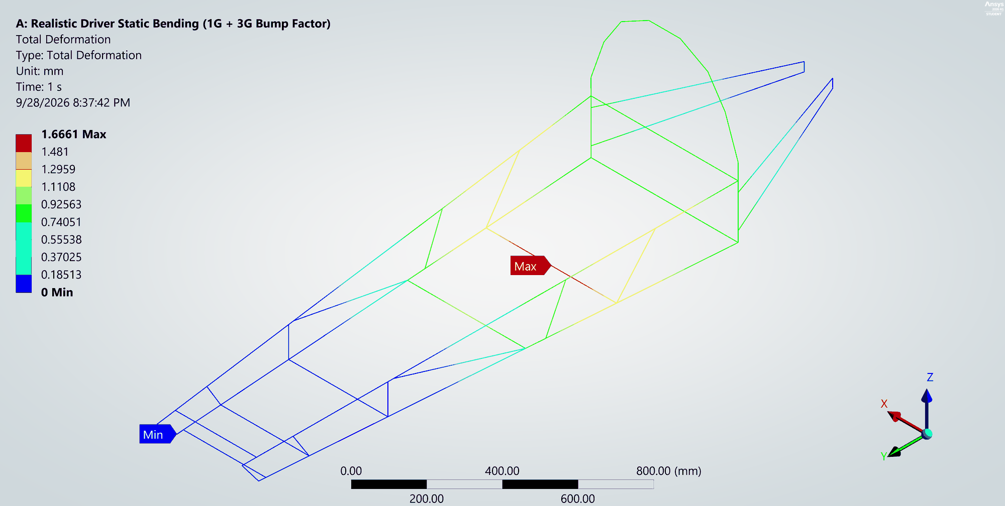 Driver bending: total deformation, peak 1.67 mm at the centre cross-member